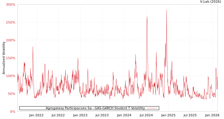 graph of Agrogalaxy Participacoes Sa GAS-GARCH-T