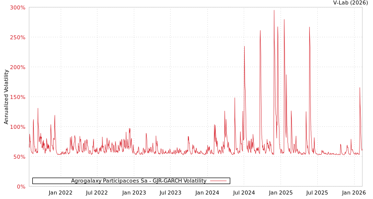 graph of Agrogalaxy Participacoes Sa GJR-GARCH