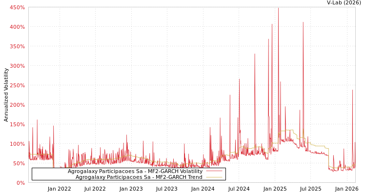 graph of Agrogalaxy Participacoes Sa MF2-GARCH
