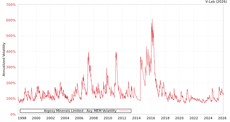 graph of Argosy Minerals Limited AMEM