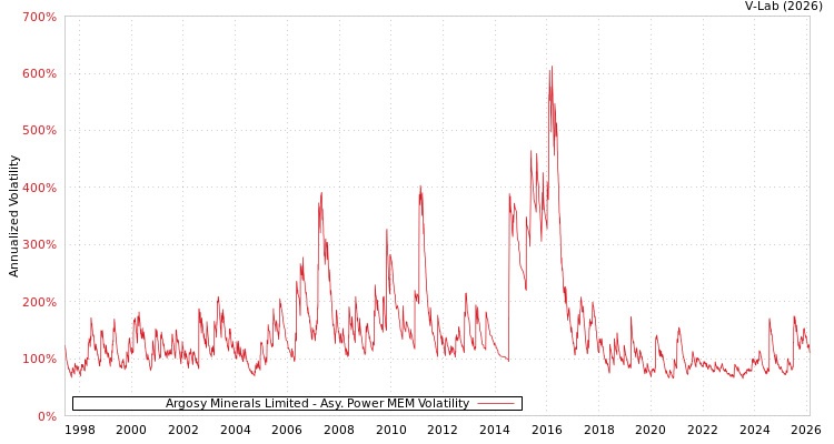 graph of Argosy Minerals Limited APMEM
