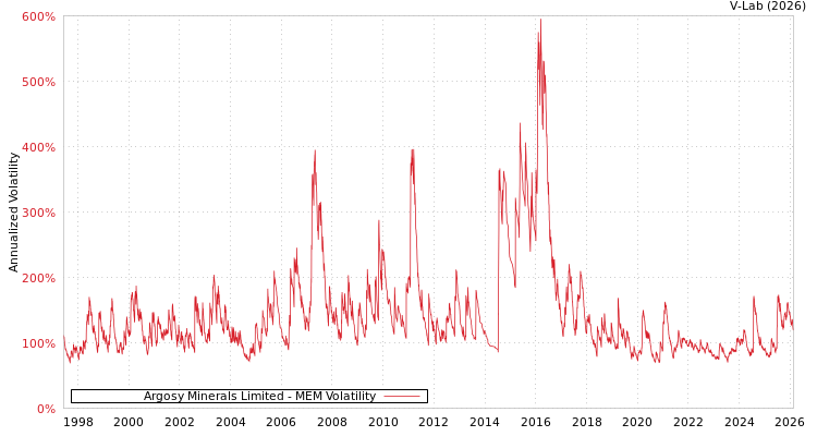 graph of Argosy Minerals Limited MEM
