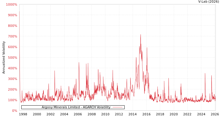 graph of Argosy Minerals Limited AGARCH