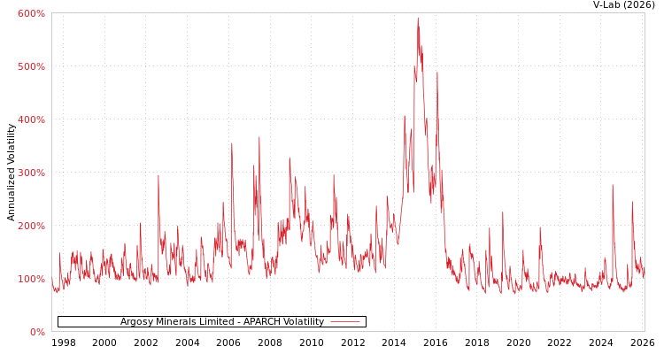 graph of Argosy Minerals Limited APARCH