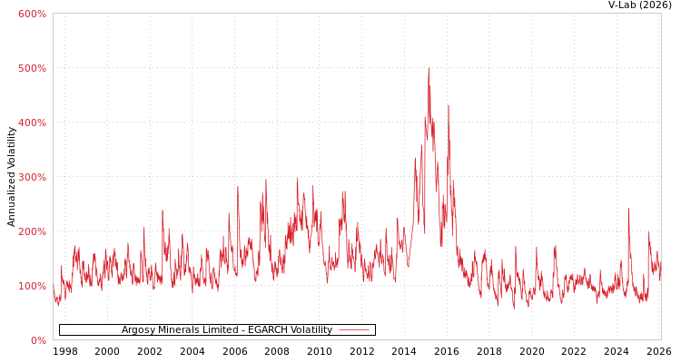 graph of Argosy Minerals Limited EGARCH