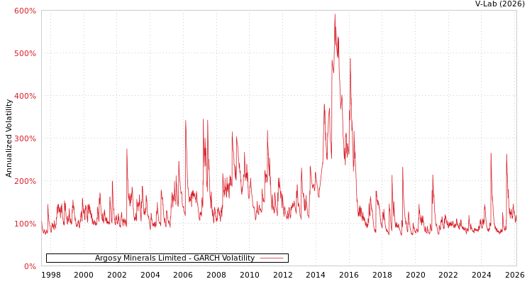 graph of Argosy Minerals Limited GARCH