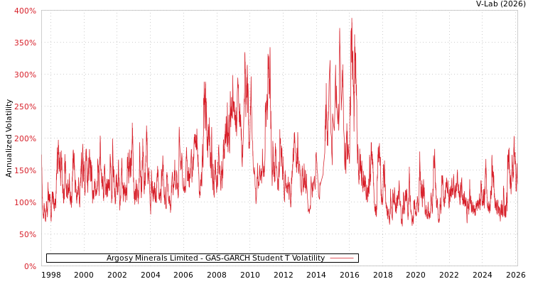 graph of Argosy Minerals Limited GAS-GARCH-T