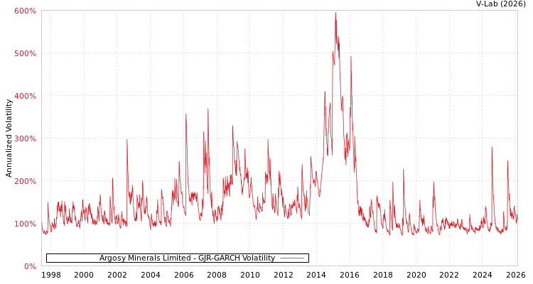 graph of Argosy Minerals Limited GJR-GARCH