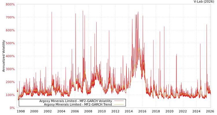 graph of Argosy Minerals Limited MF2-GARCH