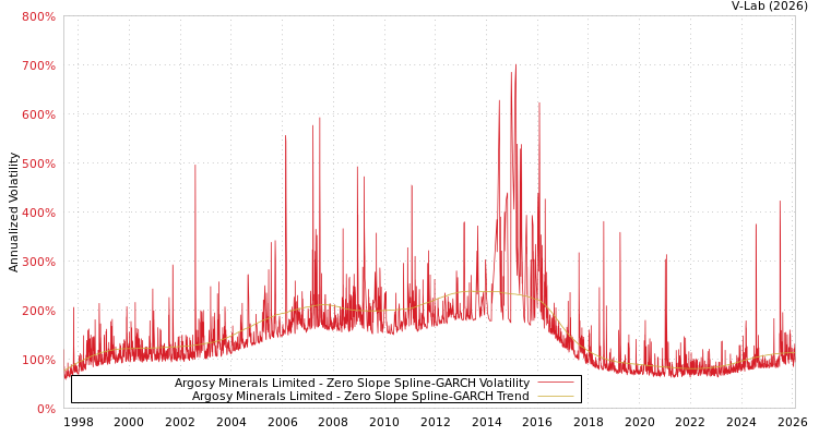graph of Argosy Minerals Limited S0GARCH
