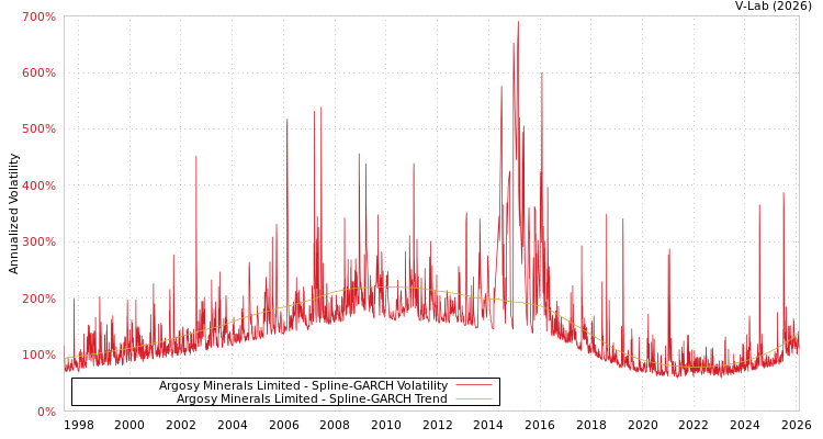 graph of Argosy Minerals Limited SGARCH
