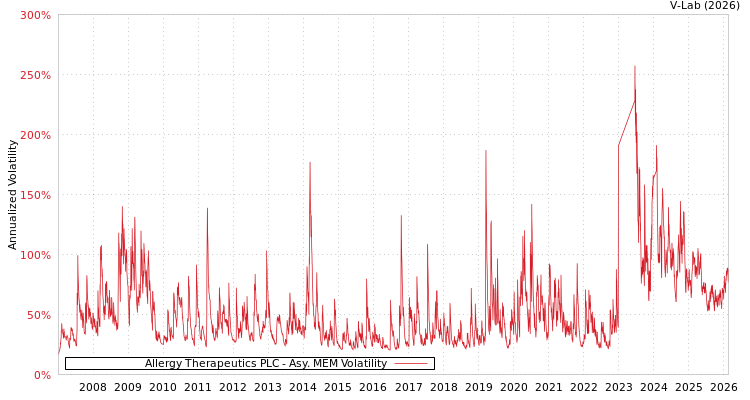 graph of Allergy Therapeutics PLC AMEM