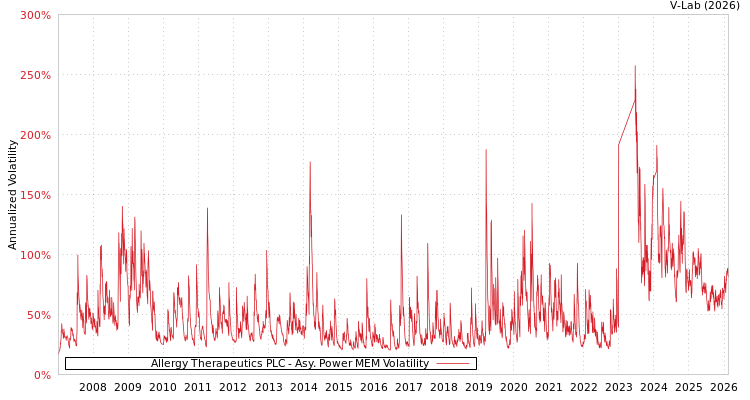 graph of Allergy Therapeutics PLC APMEM