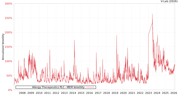 graph of Allergy Therapeutics PLC MEM