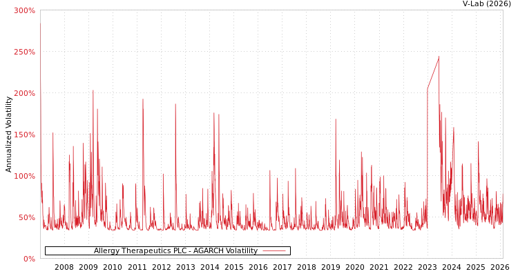 graph of Allergy Therapeutics PLC AGARCH