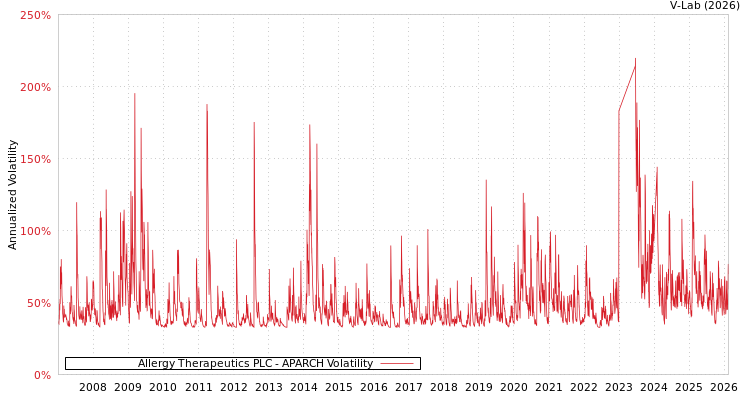 graph of Allergy Therapeutics PLC APARCH