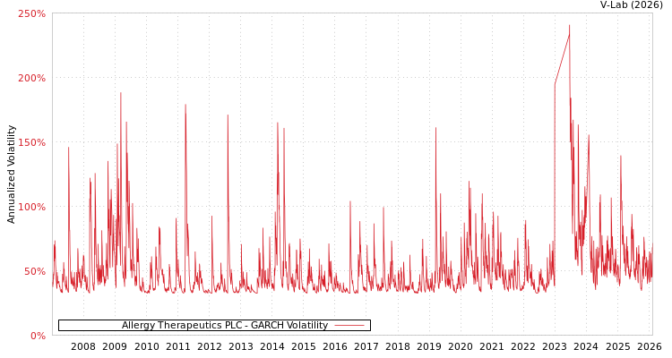 graph of Allergy Therapeutics PLC GARCH