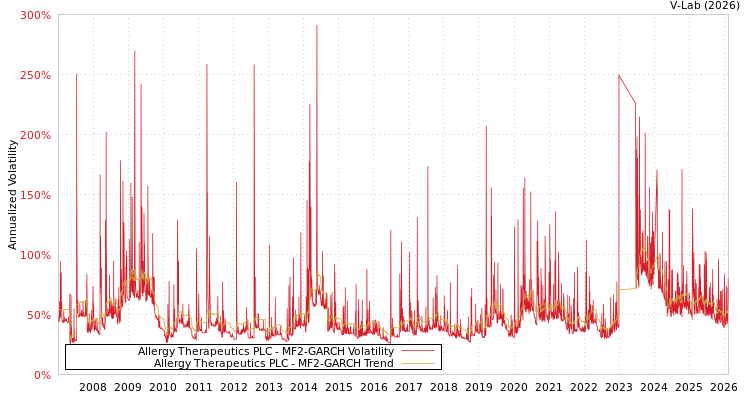 graph of Allergy Therapeutics PLC MF2-GARCH
