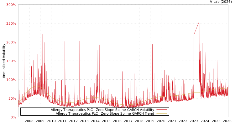 graph of Allergy Therapeutics PLC S0GARCH