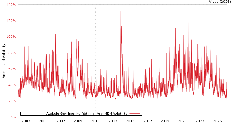 graph of Atakule Gayrimenkul Yatirim AMEM