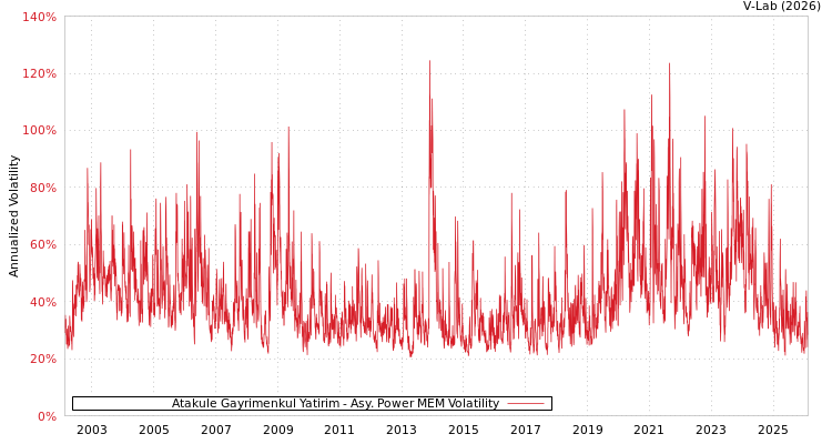 graph of Atakule Gayrimenkul Yatirim APMEM