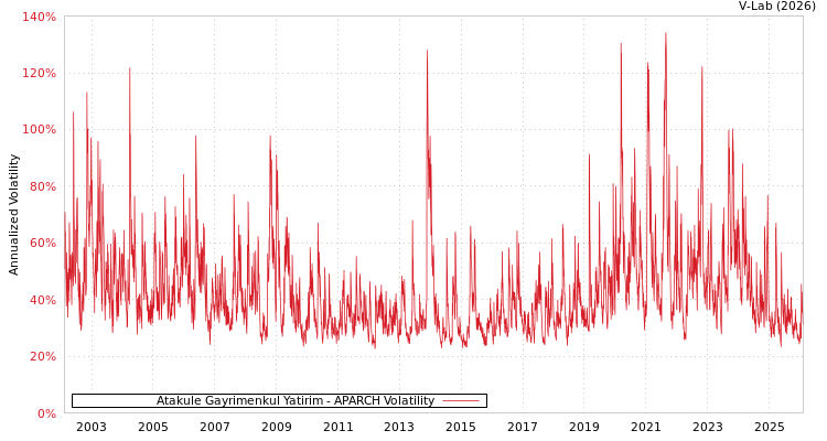 graph of Atakule Gayrimenkul Yatirim APARCH