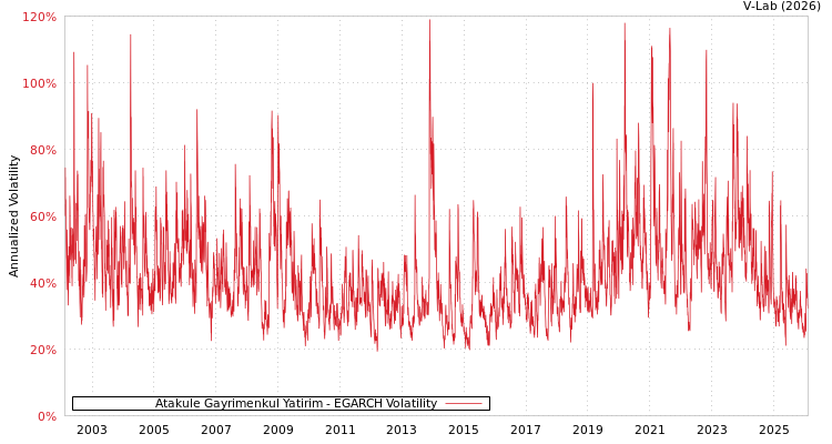graph of Atakule Gayrimenkul Yatirim EGARCH
