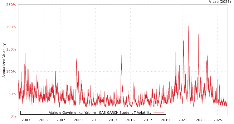 graph of Atakule Gayrimenkul Yatirim GAS-GARCH-T