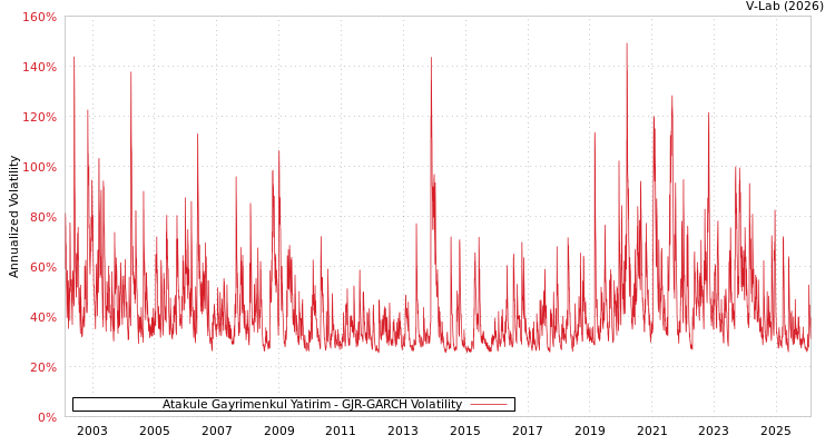 graph of Atakule Gayrimenkul Yatirim GJR-GARCH