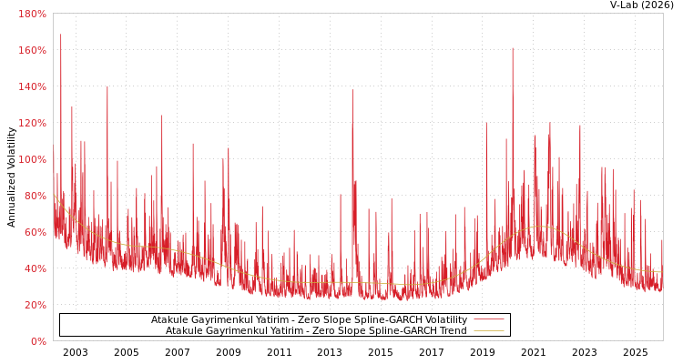 graph of Atakule Gayrimenkul Yatirim S0GARCH
