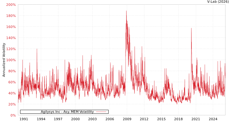 graph of Agilysys Inc AMEM