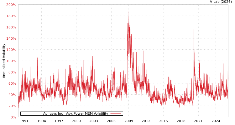 graph of Agilysys Inc APMEM