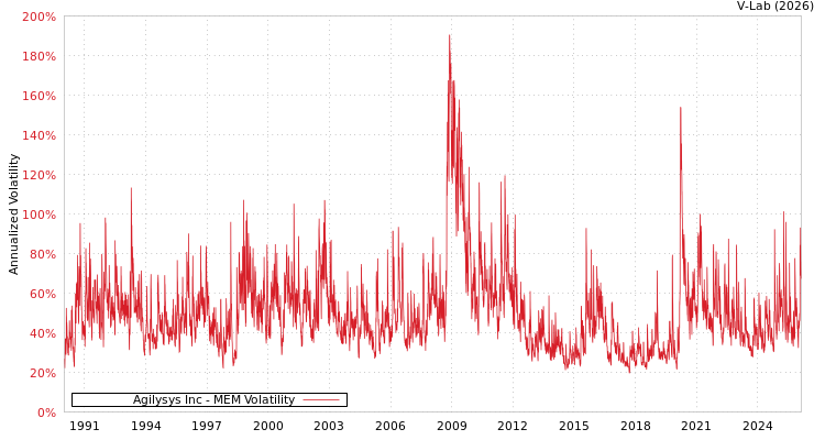 graph of Agilysys Inc MEM