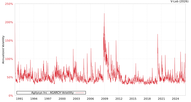 graph of Agilysys Inc AGARCH