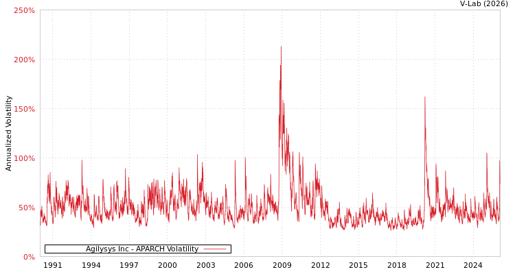 graph of Agilysys Inc APARCH