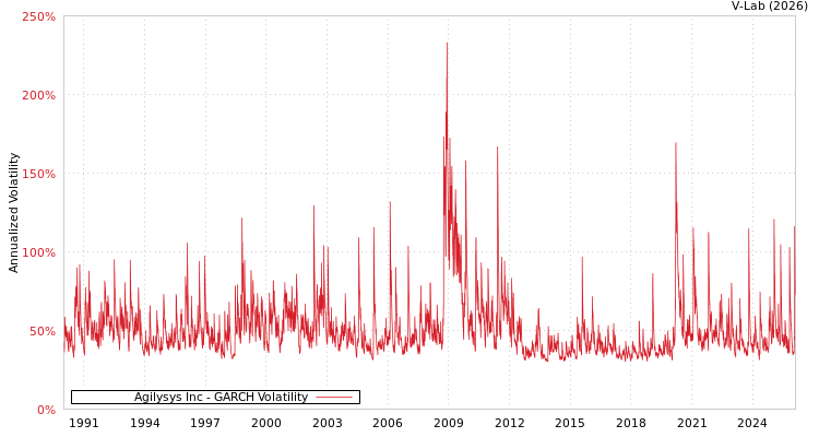 graph of Agilysys Inc GARCH