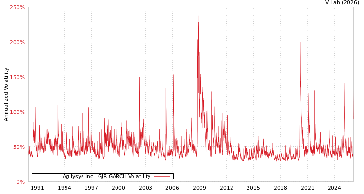 graph of Agilysys Inc GJR-GARCH