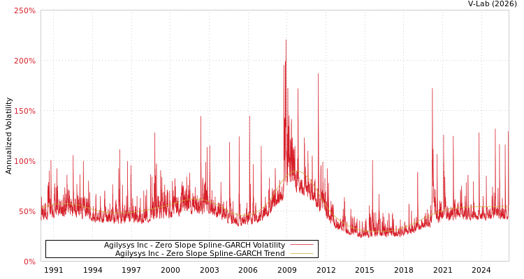 graph of Agilysys Inc S0GARCH