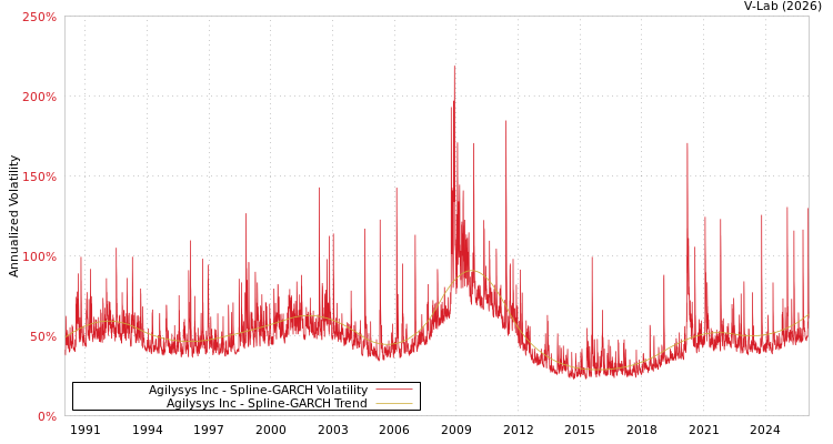 graph of Agilysys Inc SGARCH