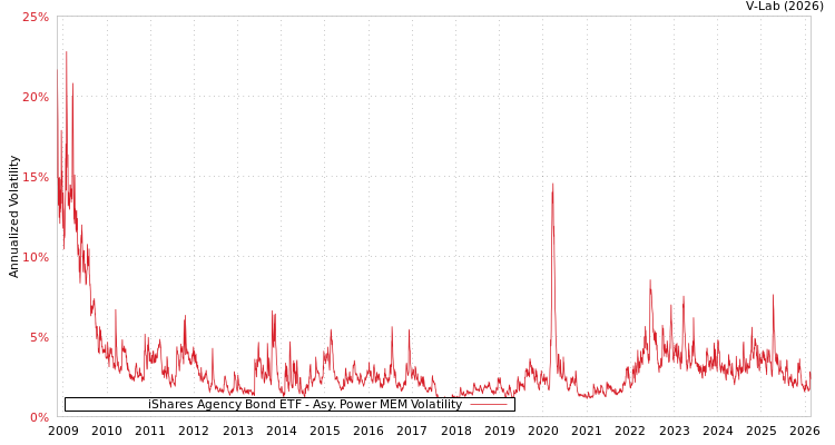 graph of iShares Agency Bond ETF APMEM