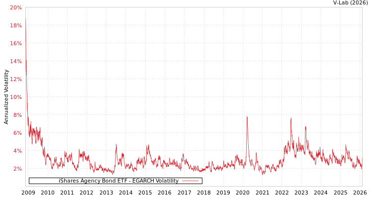 graph of iShares Agency Bond ETF EGARCH