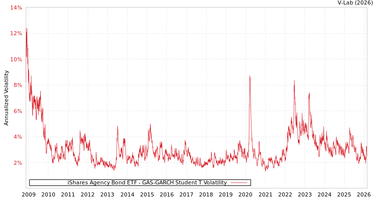 graph of iShares Agency Bond ETF GAS-GARCH-T
