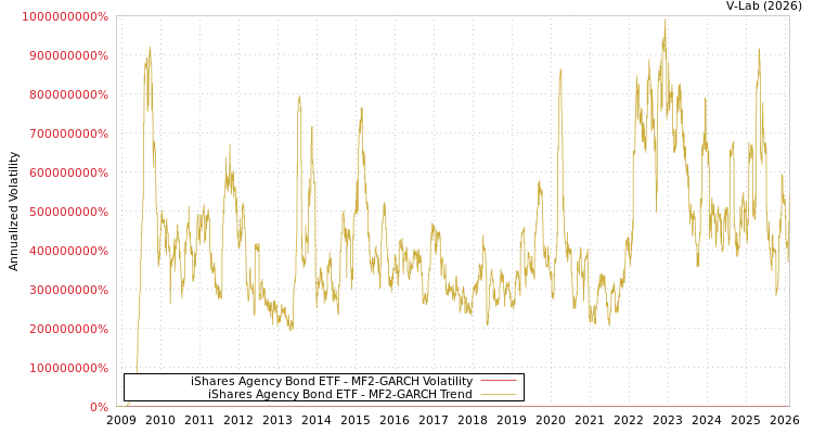 graph of iShares Agency Bond ETF MF2-GARCH