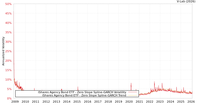 graph of iShares Agency Bond ETF S0GARCH