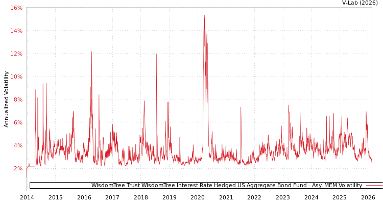 graph of WisdomTree Trust WisdomTree Interest Rate Hedged US Aggregate Bond Fund AMEM