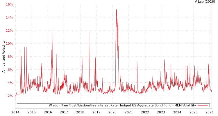 graph of WisdomTree Trust WisdomTree Interest Rate Hedged US Aggregate Bond Fund MEM