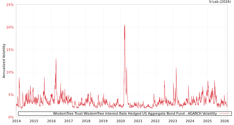graph of WisdomTree Trust WisdomTree Interest Rate Hedged US Aggregate Bond Fund AGARCH