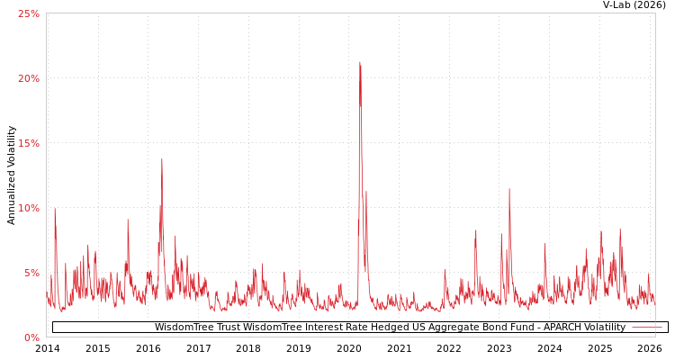 graph of WisdomTree Trust WisdomTree Interest Rate Hedged US Aggregate Bond Fund APARCH