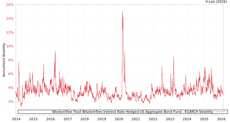 graph of WisdomTree Trust WisdomTree Interest Rate Hedged US Aggregate Bond Fund EGARCH