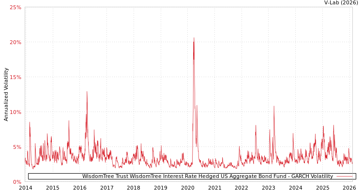 graph of WisdomTree Trust WisdomTree Interest Rate Hedged US Aggregate Bond Fund GARCH